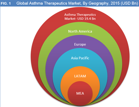 Asthma Therapeutics Market
